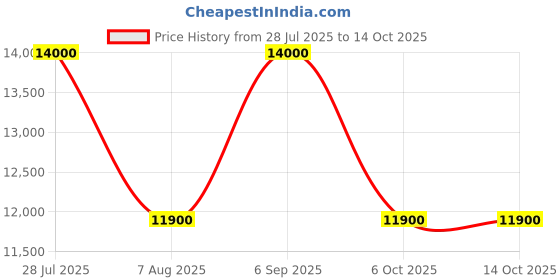tatacliq.com Indie Eye Home Fauna Handmade New Zealand Wool Rug (4 Ft x 6 Ft) indie eye home Price History Graph from 28 Jul 2025 to 14 Oct 2025