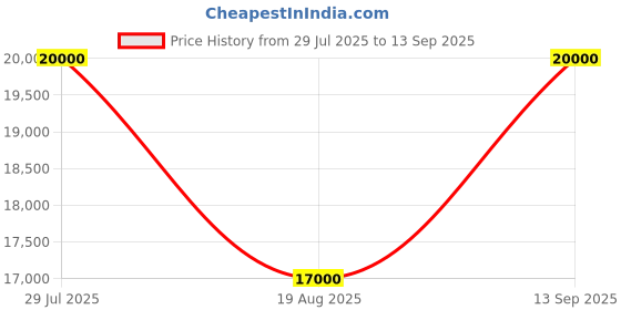 tatacliq.com Indie Eye Home Flame Handmade New Zealand Wool Rug (5 Ft x 7 Ft) indie eye home Price History Graph from 29 Jul 2025 to 13 Sep 2025