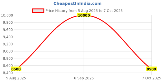 tatacliq.com Indie Eye Home Frost Handmade Viscose Rug (3 Ft x 5 Ft) indie eye home Price History Graph from 5 Aug 2025 to 7 Oct 2025