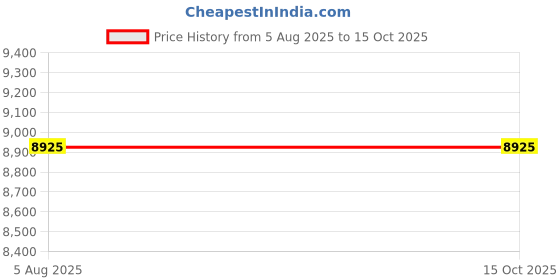 tatacliq.com INDIE EYE HOME Grey Finish Spindle Side Table indie eye home Price History Graph from 5 Aug 2025 to 15 Oct 2025