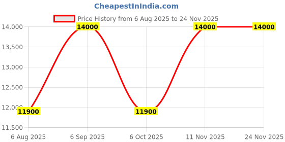 tatacliq.com Indie Eye Home Hope Side Table indie eye home Price History Graph from 6 Aug 2025 to 23 Nov 2025