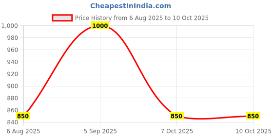 tatacliq.com Indie Eye Home Jasmine Scented Candles - Set Of 6 indie eye home Price History Graph from 6 Aug 2025 to 7 Oct 2025