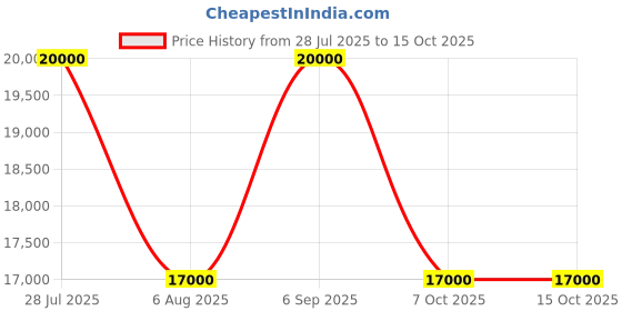 tatacliq.com Indie Eye Home Linear Art Handmade New Zealand Wool Rug (5 Ft x 7 Ft) indie eye home Price History Graph from 28 Jul 2025 to 14 Oct 2025