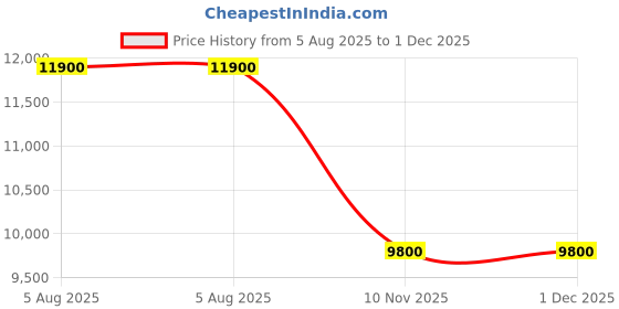 tatacliq.com Indie Eye Home Meadow Handmade New Zealand Wool Rug (4 Ft x 6 Ft) indie eye home Price History Graph from 5 Aug 2025 to 1 Dec 2025