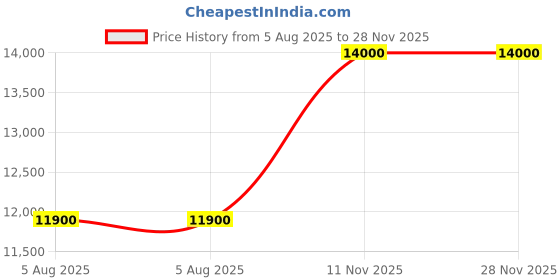 tatacliq.com Indie Eye Home Peace Side Table indie eye home Price History Graph from 5 Aug 2025 to 28 Nov 2025