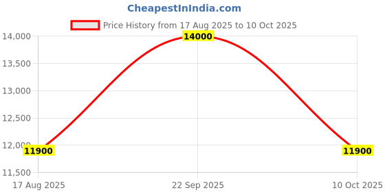 tatacliq.com Indie Eye Home Terra Handmade New Zealand Wool Rug (4 Ft x 6 Ft) indie eye home Price History Graph from 17 Aug 2025 to 10 Oct 2025
