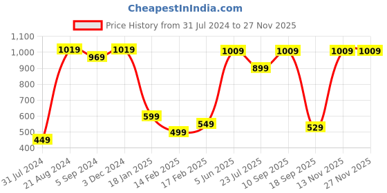 tatacliq.com Indo Era Beige & Blue Woven Pattern Shawl indo era Price History Graph from 31 Jul 2024 to 26 Nov 2025