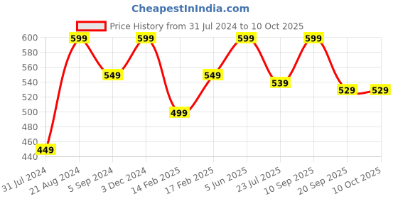 tatacliq.com Indo Era Beige & Coral Dupatta indo era Price History Graph from 31 Jul 2024 to 10 Oct 2025