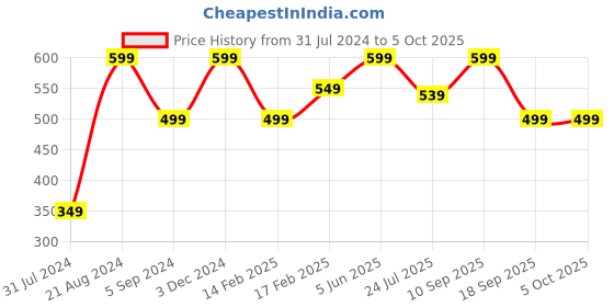 tatacliq.com Indo Era Beige & Grey Printed Dupatta indo era Price History Graph from 31 Jul 2024 to 4 Oct 2025
