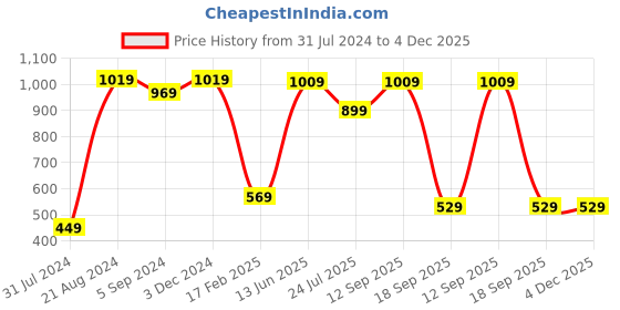 tatacliq.com Indo Era Beige & Red Woven Pattern Shawl indo era Price History Graph from 31 Jul 2024 to 4 Dec 2025