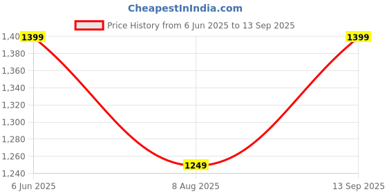 tatacliq.com Indo Era Beige Floral Print A Line Kurta indo era Price History Graph from 6 Jun 2025 to 13 Sep 2025