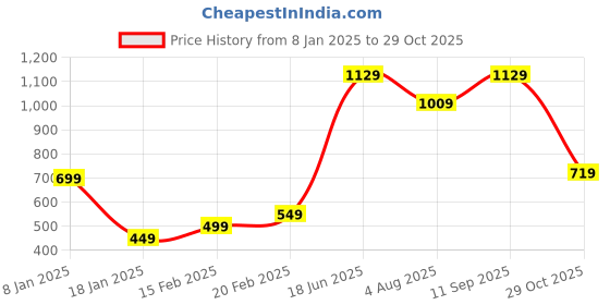 tatacliq.com Indo Era Black & Cream Printed Kurta indo era Price History Graph from 8 Jan 2025 to 29 Oct 2025