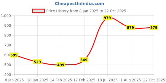 tatacliq.com Indo Era Black Cotton Printed Straight Kurta indo era Price History Graph from 8 Jan 2025 to 21 Oct 2025