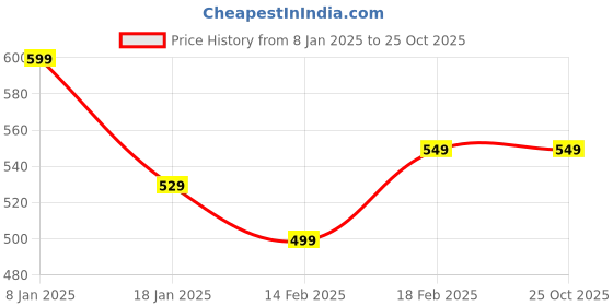 tatacliq.com Indo Era Black Cotton Printed Straight Kurta indo era Price History Graph from 8 Jan 2025 to 25 Oct 2025