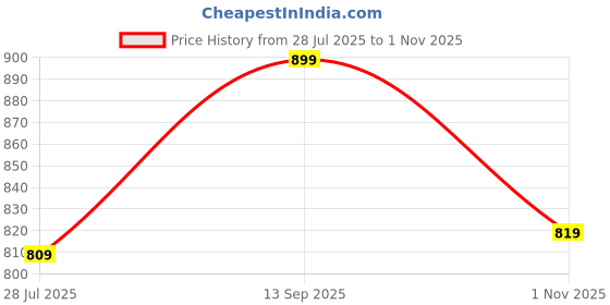 tatacliq.com Indo Era Black Cotton Printed Straight Kurta indo era Price History Graph from 28 Jul 2025 to 1 Nov 2025