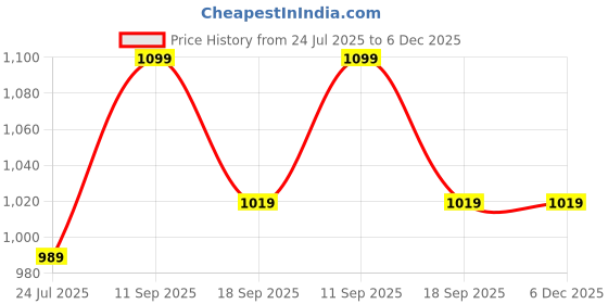 tatacliq.com Indo Era Black Cotton Regular Fit Embroidered Kurta indo era Price History Graph from 24 Jul 2025 to 6 Dec 2025