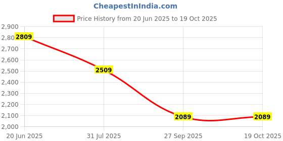 tatacliq.com Indo Era Black Embroidered Kurta and Salwar with Dupatta indo era Price History Graph from 20 Jun 2025 to 18 Oct 2025