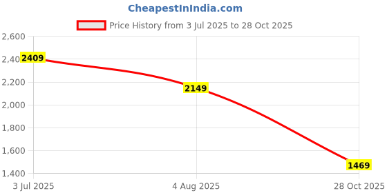 tatacliq.com Indo Era Black Embroidered Kurta Pants Set With Dupatta indo era Price History Graph from 3 Jul 2025 to 28 Oct 2025