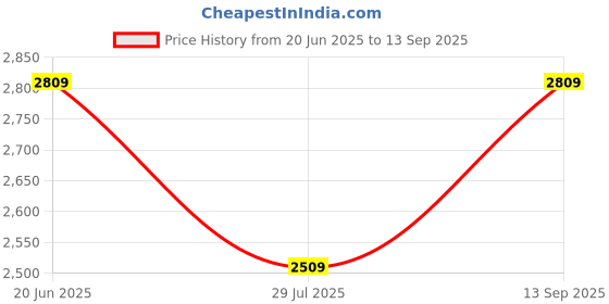 tatacliq.com Indo Era Black Embroidered Kurta Salwar Set With Dupatta indo era Price History Graph from 20 Jun 2025 to 13 Sep 2025