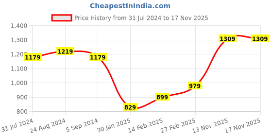 tatacliq.com Indo Era Black Embroidered Straight Kurta indo era Price History Graph from 31 Jul 2024 to 17 Nov 2025