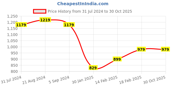 tatacliq.com Indo Era Black Embroidered Straight Kurta indo era Price History Graph from 31 Jul 2024 to 30 Oct 2025