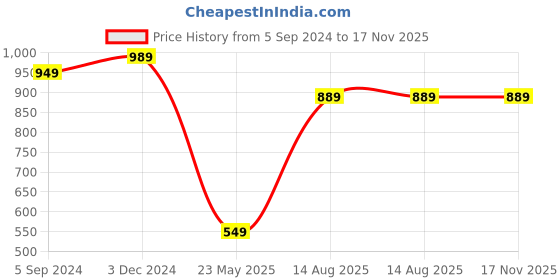 tatacliq.com Indo Era Black Embroidered Straight Kurta indo era Price History Graph from 5 Sep 2024 to 17 Nov 2025