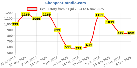 tatacliq.com Indo Era Black Embroidered Straight Kurta indo era Price History Graph from 31 Jul 2024 to 6 Nov 2025