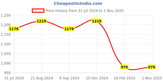 tatacliq.com Indo Era Black Embroidered Straight Kurta indo era Price History Graph from 31 Jul 2024 to 31 Oct 2025