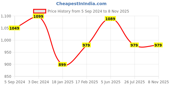 tatacliq.com Indo Era Black Embroidered Straight Kurta indo era Price History Graph from 5 Sep 2024 to 7 Nov 2025