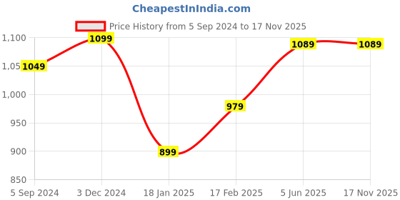 tatacliq.com Indo Era Black Embroidered Straight Kurta indo era Price History Graph from 5 Sep 2024 to 16 Nov 2025