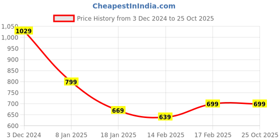 tatacliq.com Indo Era Black Embroidered Straight Kurta indo era Price History Graph from 3 Dec 2024 to 25 Oct 2025