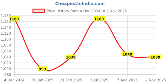 tatacliq.com Indo Era Black Embroidered Straight Kurta indo era Price History Graph from 4 Dec 2024 to 2 Nov 2025