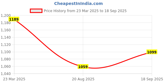 tatacliq.com Indo Era Black Embroidered Straight Kurta indo era Price History Graph from 23 Mar 2025 to 18 Sep 2025