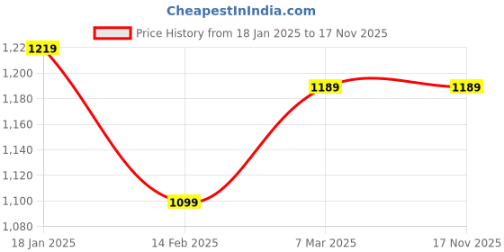 tatacliq.com Indo Era Black Embroidered Straight Kurta indo era Price History Graph from 18 Jan 2025 to 17 Nov 2025