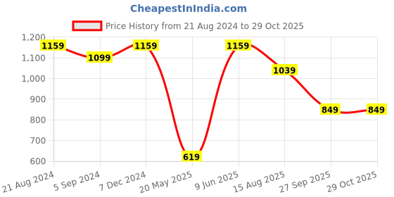 tatacliq.com Indo Era Black Printed A-Line Dress indo era Price History Graph from 21 Aug 2024 to 28 Oct 2025