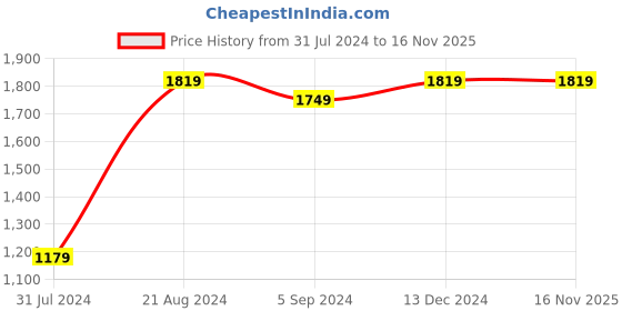 tatacliq.com Indo Era Black Printed Maxi Dress indo era Price History Graph from 31 Jul 2024 to 14 Nov 2025