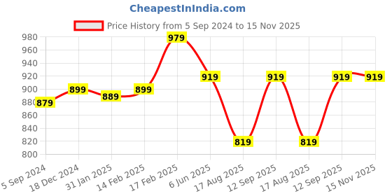 tatacliq.com Indo Era Black Printed Straight Kurta indo era Price History Graph from 5 Sep 2024 to 15 Nov 2025