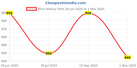 tatacliq.com Indo Era Black Printed Straight Kurta indo era Price History Graph from 26 Jun 2025 to 1 Nov 2025