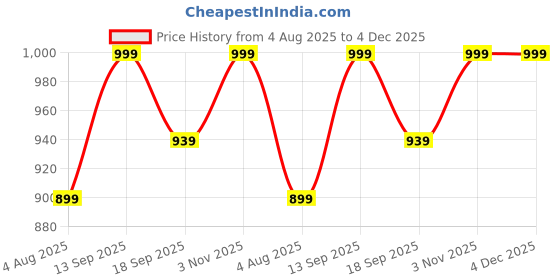 tatacliq.com Indo Era Black Regular Fit Embroidered Kurta indo era Price History Graph from 4 Aug 2025 to 4 Dec 2025