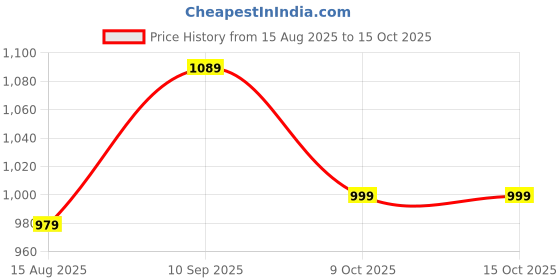 tatacliq.com Indo Era Black Regular Fit Embroidered Kurta indo era Price History Graph from 15 Aug 2025 to 15 Oct 2025
