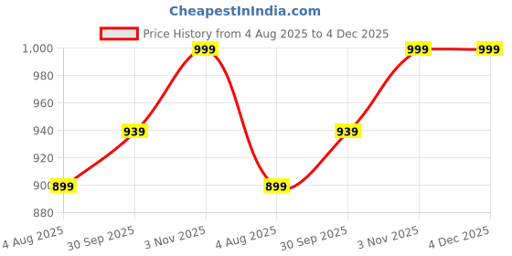 tatacliq.com Indo Era Black Regular Fit Embroidered Kurta indo era Price History Graph from 4 Aug 2025 to 4 Dec 2025