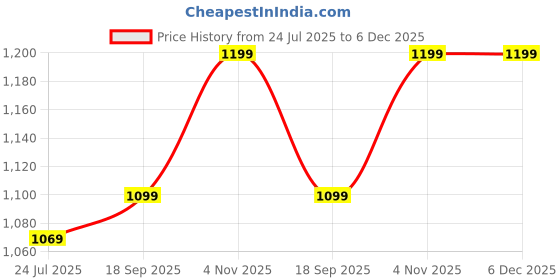 tatacliq.com Indo Era Black Regular Fit Embroidered Kurta indo era Price History Graph from 24 Jul 2025 to 5 Dec 2025