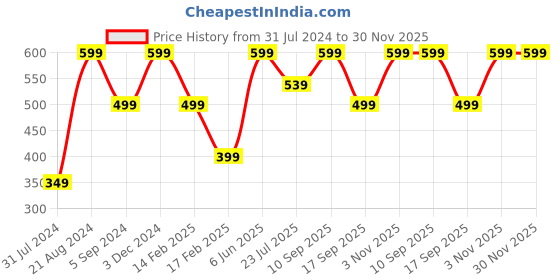 tatacliq.com Indo Era Blue & Golden Woven Pattern Dupatta indo era Price History Graph from 31 Jul 2024 to 30 Nov 2025