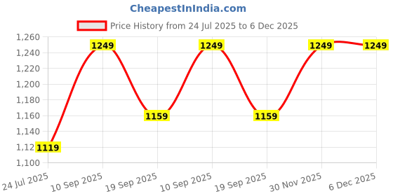 tatacliq.com Indo Era Blue Chiffon Regular Fit Printed Kurta indo era Price History Graph from 24 Jul 2025 to 6 Dec 2025