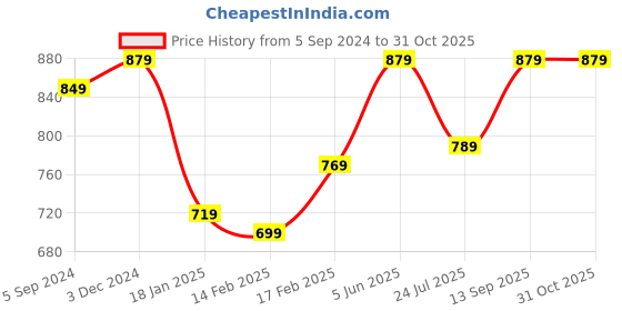 tatacliq.com Indo Era Blue Cotton Printed Straight Kurta indo era Price History Graph from 5 Sep 2024 to 31 Oct 2025