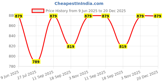 tatacliq.com Indo Era Blue Cotton Printed Straight Kurta indo era Price History Graph from 9 Jun 2025 to 20 Dec 2025