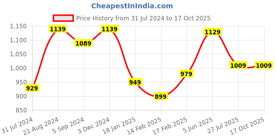 tatacliq.com Indo Era Blue Embroidered A Line Kurta indo era Price History Graph from 31 Jul 2024 to 17 Oct 2025