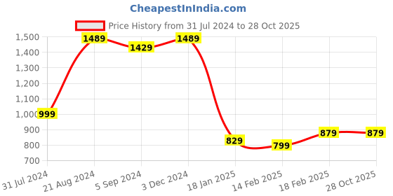 tatacliq.com Indo Era Blue Printed A Line Kurta indo era Price History Graph from 31 Jul 2024 to 28 Oct 2025