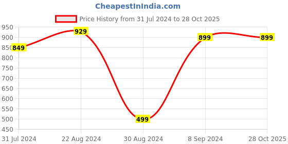 tatacliq.com Indo Era Blue Printed Straight Kurta indo era Price History Graph from 31 Jul 2024 to 28 Oct 2025