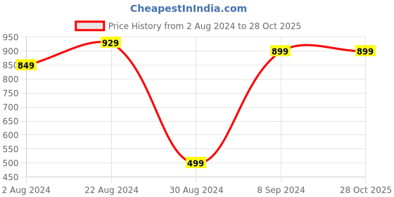 tatacliq.com Indo Era Blue Printed Straight Kurta indo era Price History Graph from 2 Aug 2024 to 28 Oct 2025